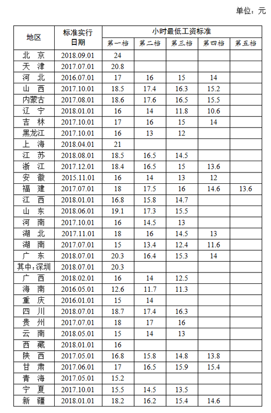 全国各地区小时最低工资标准情况（截至2018年9月），来源人社部官网