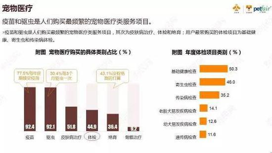 △来源:2017中国宠物行业白皮书