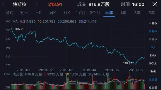 2019年以來特拉斯股價已下跌35%