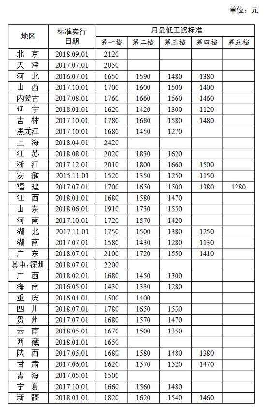 全国各地区月最低工资标准情况（截至2018年9月），来源人社部官网