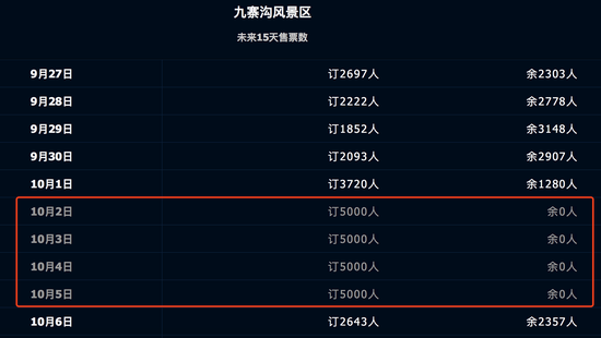 今日上午，新京报记者登录相关网站查询发现，九寨沟景区10月2日至5日的门票已经售罄。    网络截图