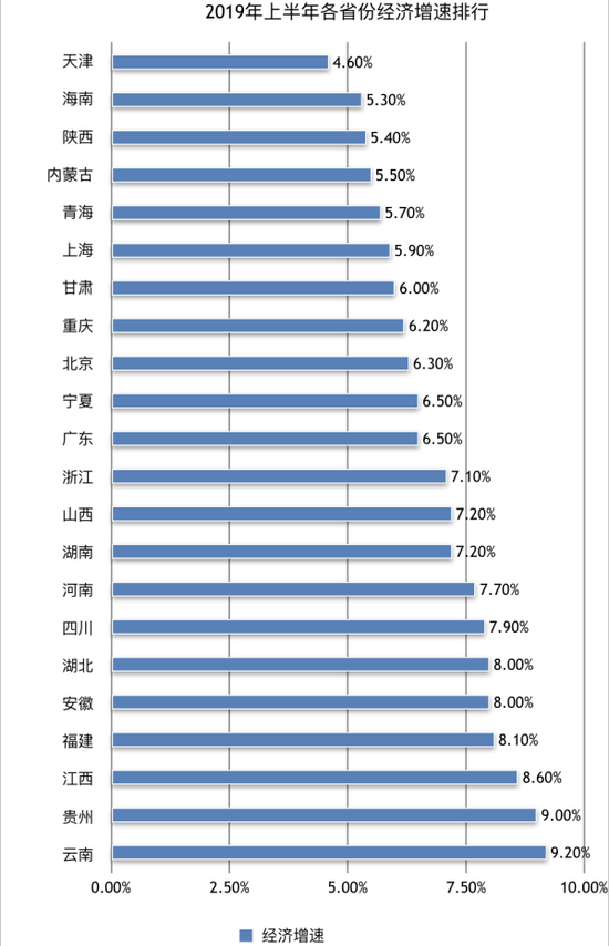 2019年上半年各省份经济增速排行