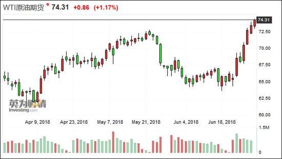 纽约原油期货（WTI）日线图