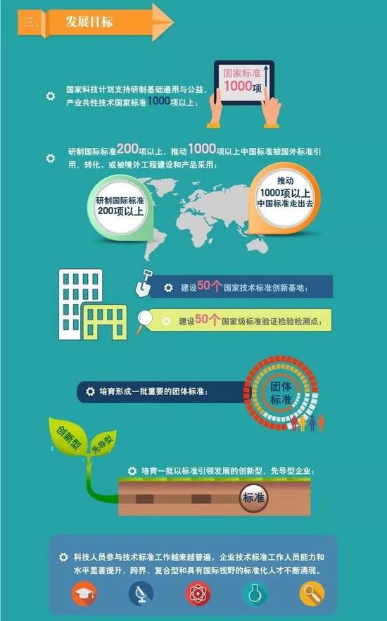 ▲《“十三五”技术标准科技创新规划》解读(科技部网站)