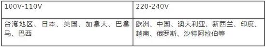 当前国际地区使用电压情况