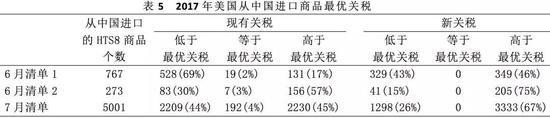 数据来源：作者根据Soderbery （2018JIE）提供的弹性数据估算。部分商品关税数据缺失。