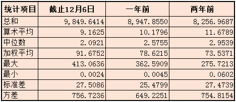 数据来源:wind 新浪财经 单位:亿元