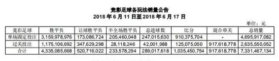 ▲上、下表分别为开赛前后一周的彩票销售额来源:中国体彩网
