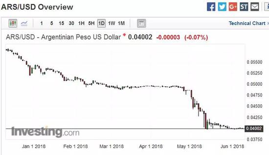 ▲阿根廷比索兑美元近半年走势
