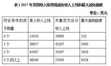 ▲2017年美国收入所得税减免收入上线和最大减免额度