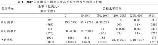 数据来源：作者根据美国统计局数据整理，部分商品关税数据缺失。