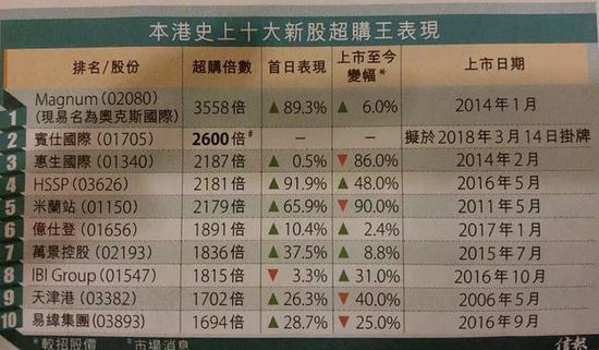 两天暴涨近7倍 “最牛新股”竟然是一家奶茶店