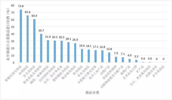 图3 7月清单产品的美国进口份额  数据来源：作者根据美国统计局数据整理。