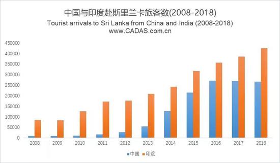 中国业已成为斯里兰卡旅游业的第二大客源地,第一为印?#21462;? data-link=