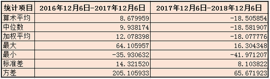 数据来源:wind 新浪财经 单位:%(标准差、方差除外)