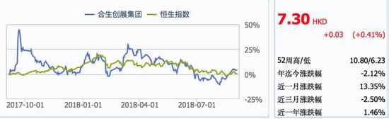 合生创展近年市场表现（数据来源：wind）