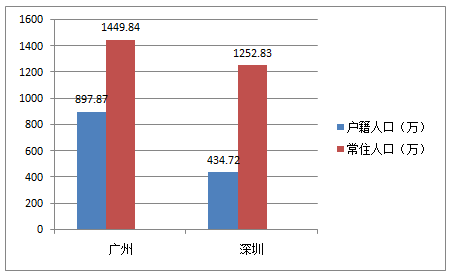 2019深圳常住人口_深圳、广州、杭州常住人口大幅增长-未来可期 大深圳又得全