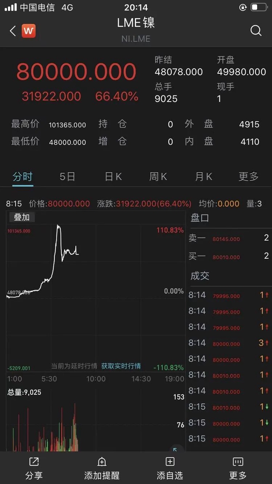 “妖镍”单日拉涨超100%！什么是逼空？回顾外盘金属期货逼空事件