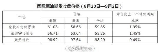 2019油价第十次上涨加满一箱油需多花4.5元 2019油价第十次上涨加满一箱油需多花4.5元