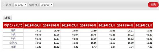 今年3-9月畜产品批发价格 来源：农业农村部