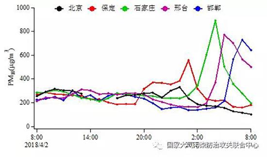 沙尘气团沿途城市的PM10小时浓度变化