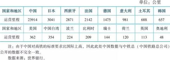 表6 2016年世界高铁运营里程