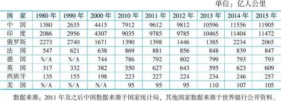 表4 世界主要国家铁路客运周转量