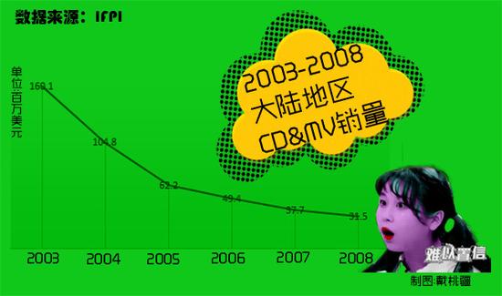 2003至2008内地实体唱片销量趋势。