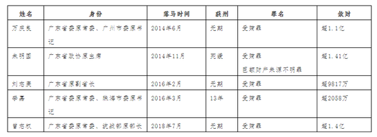 《“华南五虎”均已领刑 涉案金额6亿 三人无期一人死缓》