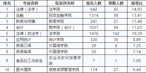 △2017年全国统考硕士研究生报名录取统计（专业学位）