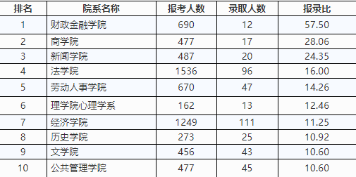 △2017年全国统考硕士研究生报名录取统计（学术型学位）