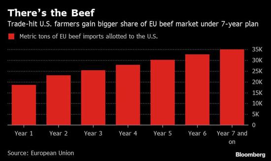 给美农寻针“安慰剂” 特朗普宣布达成"牛肉协议"
