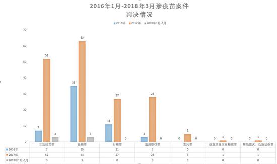 2016年1月-2018年3月涉疫苗案件判决情况 (点击看大图)