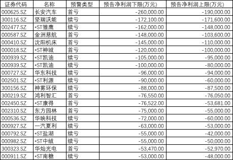 2019年上半年预计亏损超过5亿元的有20家上市公司。数据来源：Wind