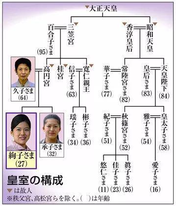 ▲日本皇室家族图