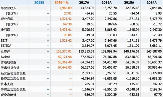 公司近年财务情况（数据来源：wind）（记账本位币 HKD/百万元）