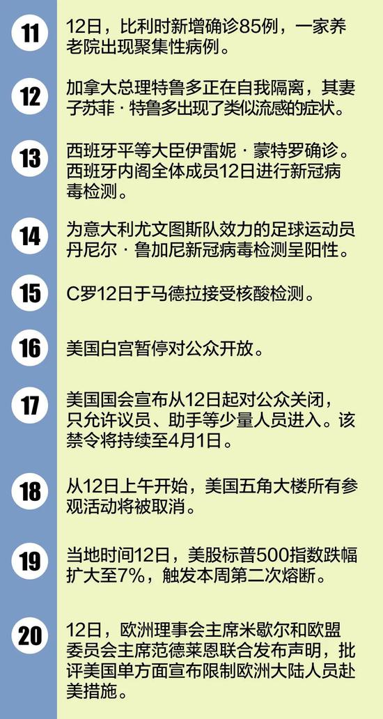 白宫暂停对公众开放！全球疫情30个最新信息