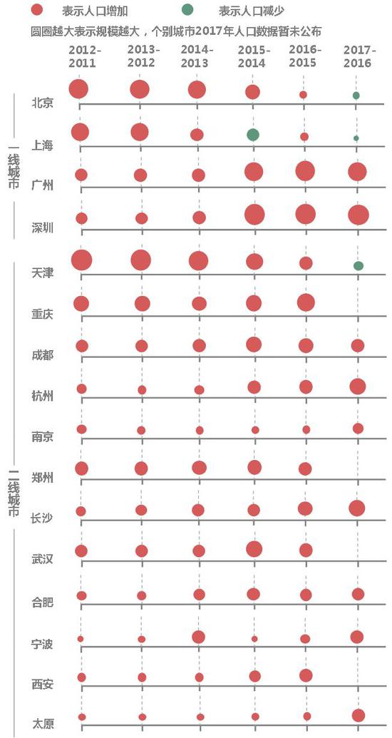 中国人口大迁移 在2017年已发生巨大转折(图)
