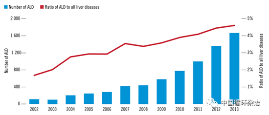 北京302医院2002~2013年每年接受治疗的酒精性肝病患者例数和占比 图片来源：中国循环杂志