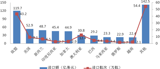 中国自美进口食品去年第二 贸易战后涨势将下