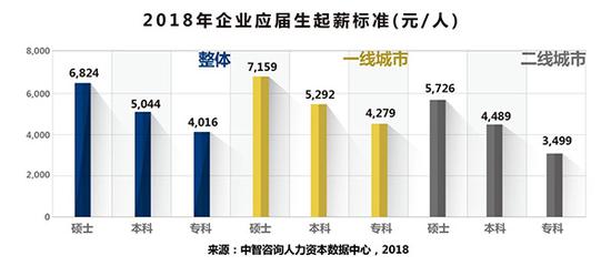 今年本科应届生平均起薪5044元 这些岗位起薪最高