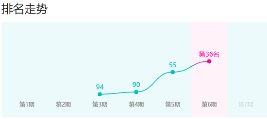 ▲王菊每期节目的排名走势（截自腾讯视频官网）