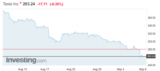 最近一个月特斯拉（NASDAQ：TSLA）股价走势