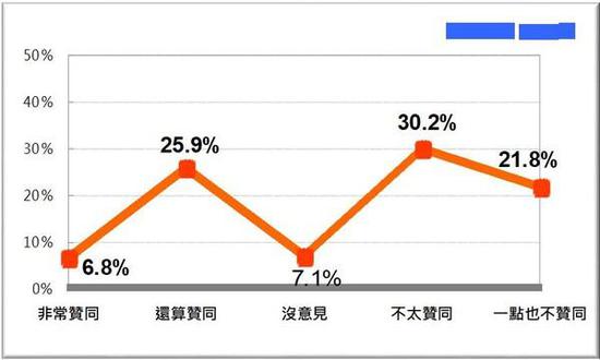 蔡英文声望。（图片来源：台湾“东森新闻云”）