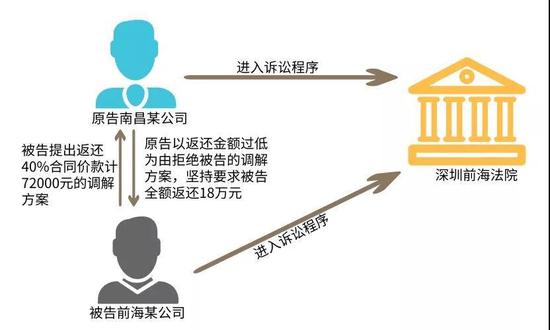 拒绝合理调解方案 法院判罚承担诉讼费用