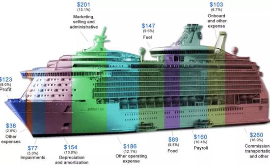 某年分加勒比海邮轮支出百分比