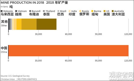 中国占美国稀土供应的80%左右，从电动汽车等消费品到尖端武器和通讯系统，稀土用于制造了许多高科技产品。