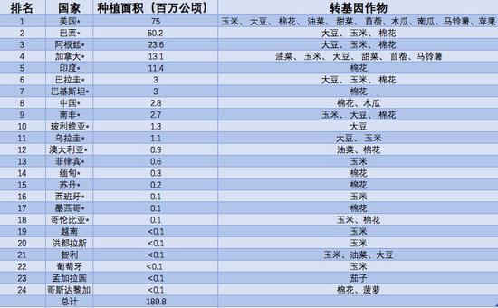 2017年全球各国转基因作物的种植面积  *18个种植面积在5万公顷以上的转基因作物种植大国 数据来自：ISAAA、中国生物工程杂志