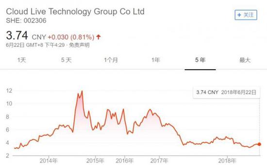 ▲中科云网股价走势