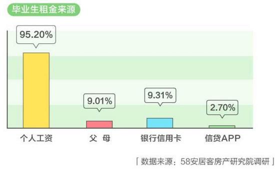 来源：58英才招聘研究院、58安居客房产研究院